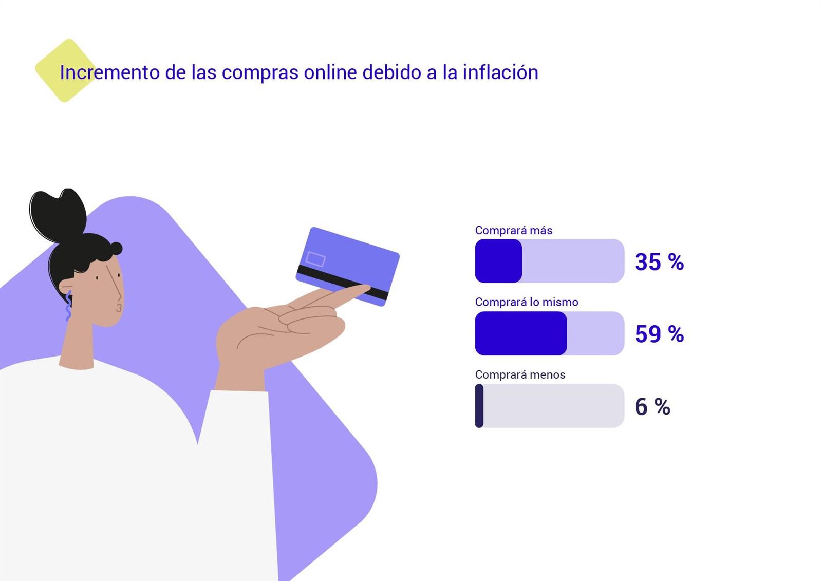 El 35 de la población comprará más online en 2023 sobre todo para