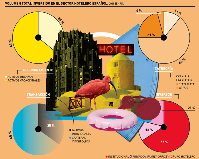 El 2018 ha sido un año histórico para la inversión en hoteles