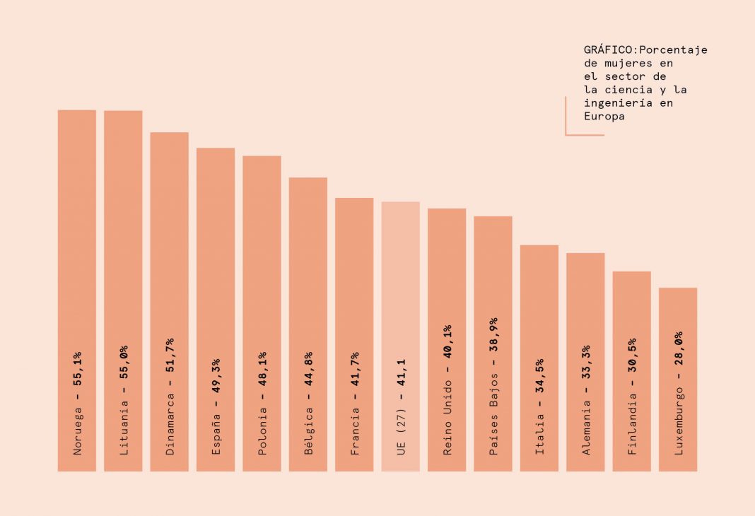 Así es el papel de la mujer en el mundo de la ciencia