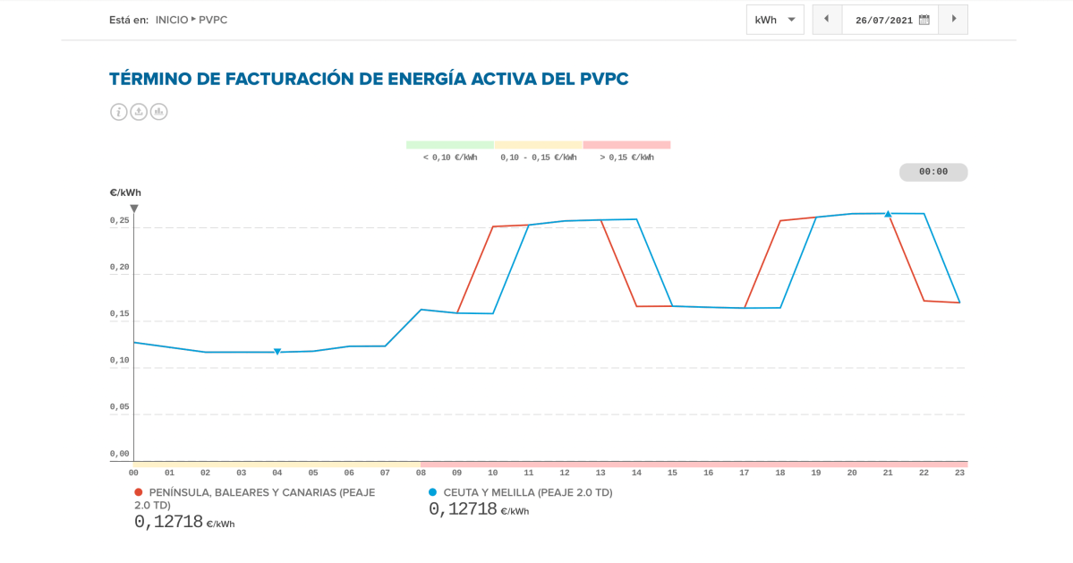Precios de la electricidad de la nueva tarifa para el pequeño consumidor del 26 de julio de 2021 publicados por Red Eléctrica de España. La curva sí muestra una subida marcada en los precios durante las franjas de hora punta. 