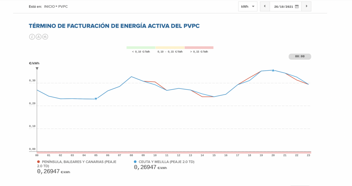 Precios de la electricidad de la nueva tarifa para el pequeño consumidor del 26 de octubre de 2021 publicados por Red Eléctrica de España. La curva no muestra una subida marcada en los precios durante las franjas de hora punta.