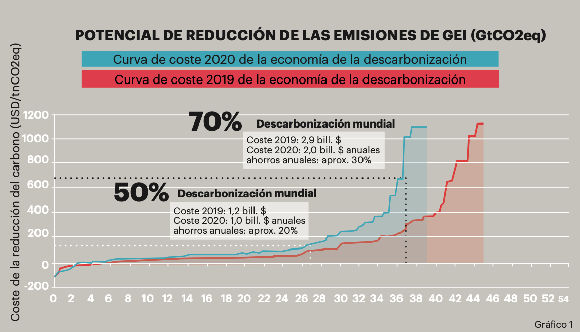 Los inversores, protagonistas de la descarbonización