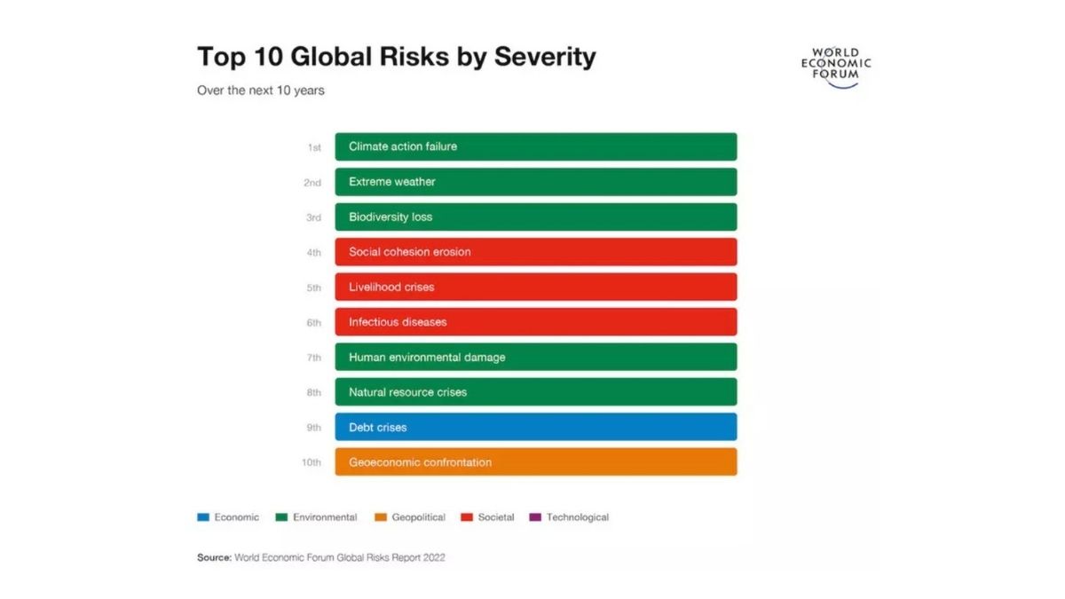 Estos son los mayores riesgos económicos a los que se enfrentará el mundo en la próxima década