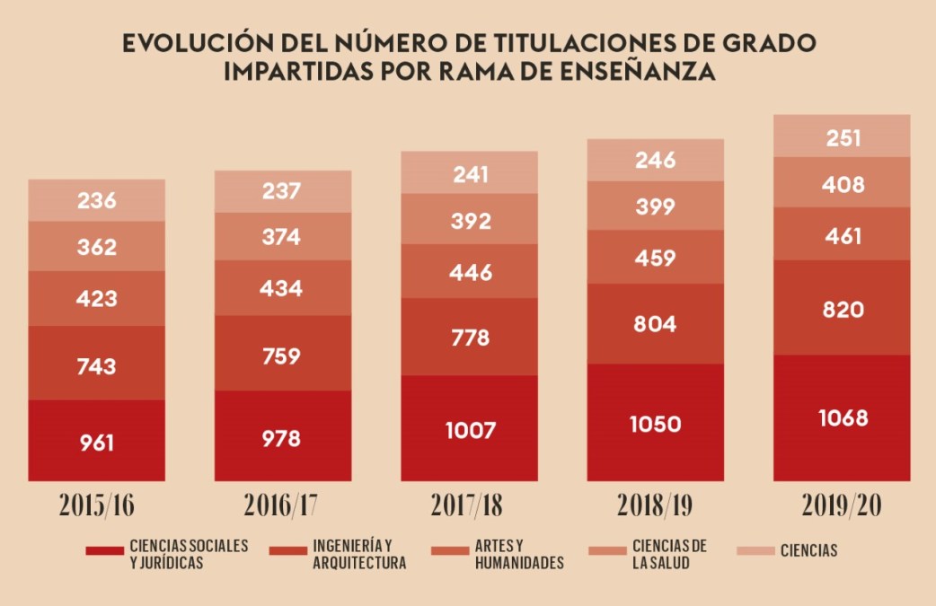 Fuente gráficos: Informe ‘Datos y Cifras del Sistema Universitario Español de2020-2021’ elaborado por el Ministerio de Universidades.