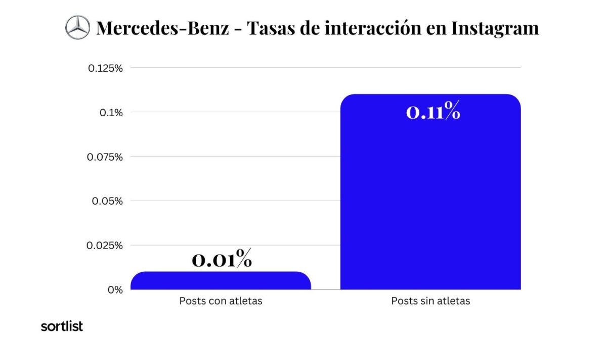 Deporte Y Redes Sociales ¿ayudan Los Atletas A Las Marcas Forbes España