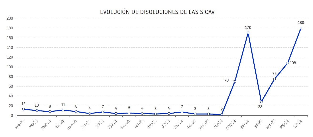 Los cierres de sicavs se disparan a 646 hasta octubre, frente a las 81 de todo 2021, según Informa D&B