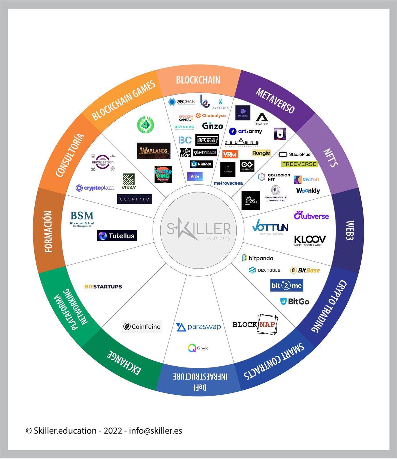 Skiller Academy trabaja en la elaboración del primer Mapa de Blockchain de España