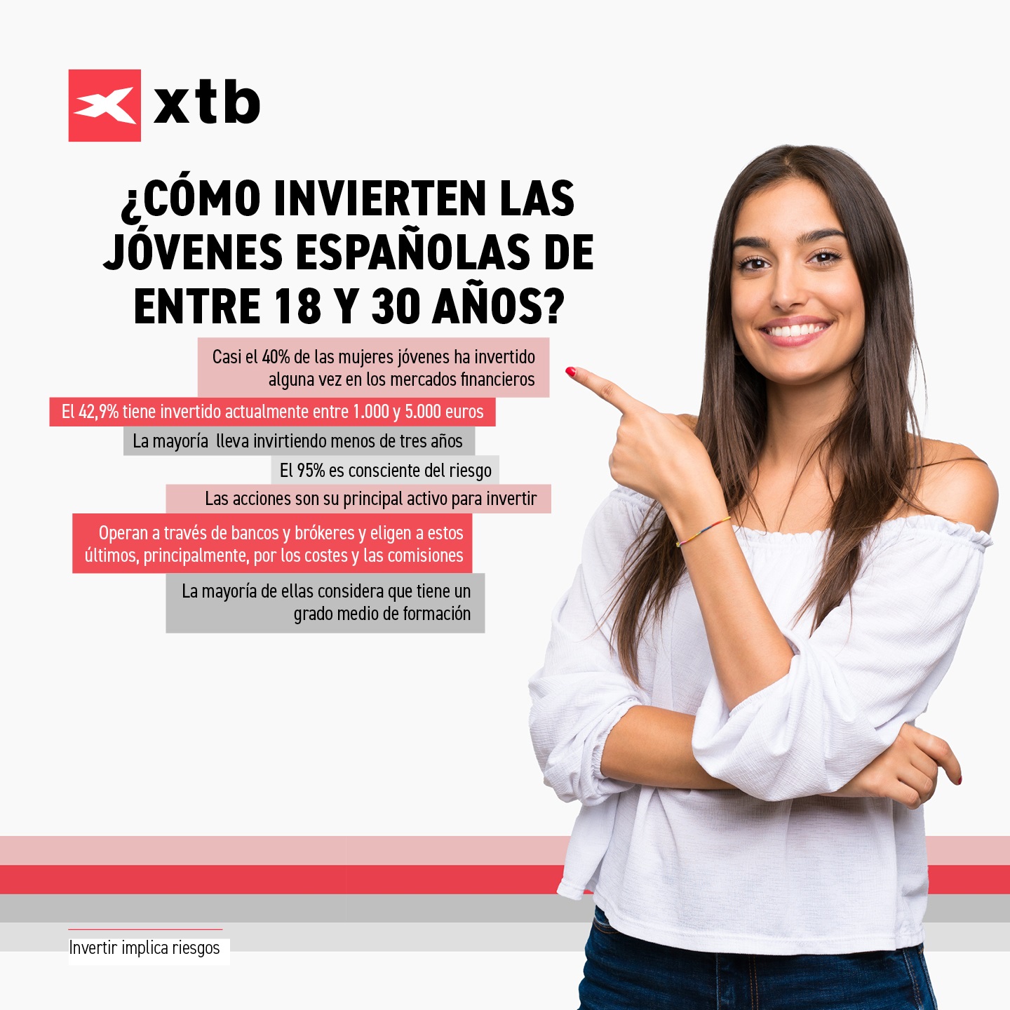 Casi el 40% de las mujeres entre 18 y 30 años ha invertido alguna vez en los mercados financieros, según XTB