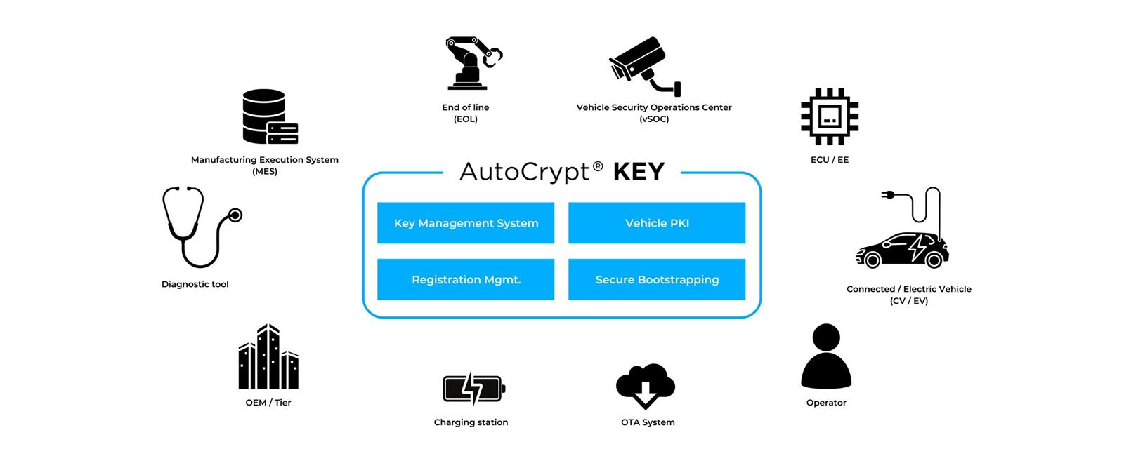 AUTOCRYPT lanza una solución integral de gestión de claves para la fabricación de automóviles