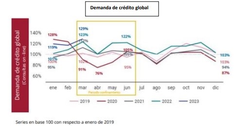 Global Credit Demand Reaches Highest Levels since 2019: Report