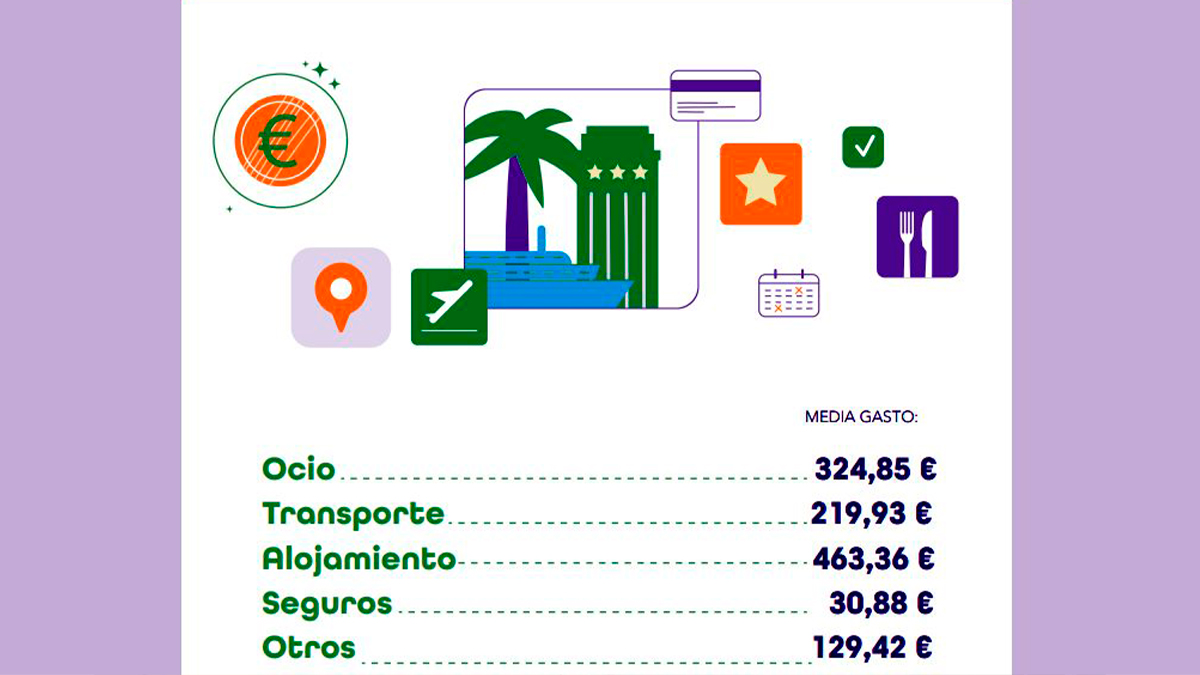 Cuatro de cada cinco españoles gastarán estas vacaciones tanto o más que en 2022