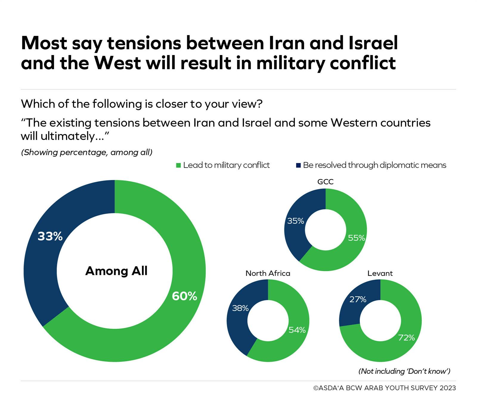 Dos tercios de los jóvenes árabes afirman que tensiones entre Irán e Israel y Occidente crearán un conflicto