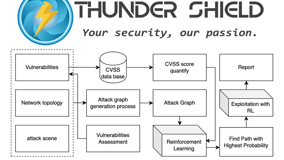 Thunder Shield Security presenta Custos, una solución revolucionaria de ...
