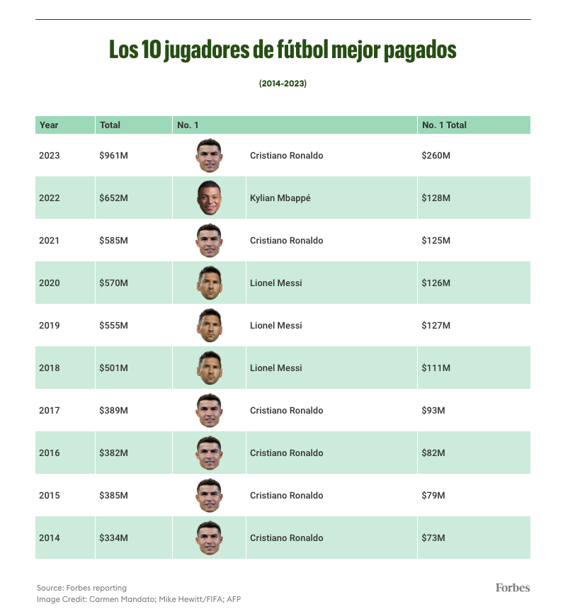 Lista Forbes | Los Futbolistas Mejor Pagados Del Mundo En 2023 - Forbes ...