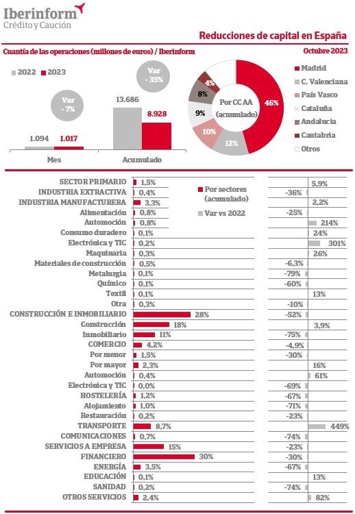 El importe de las reducciones de capital disminuyó un 35% hasta octubre, según Iberinform