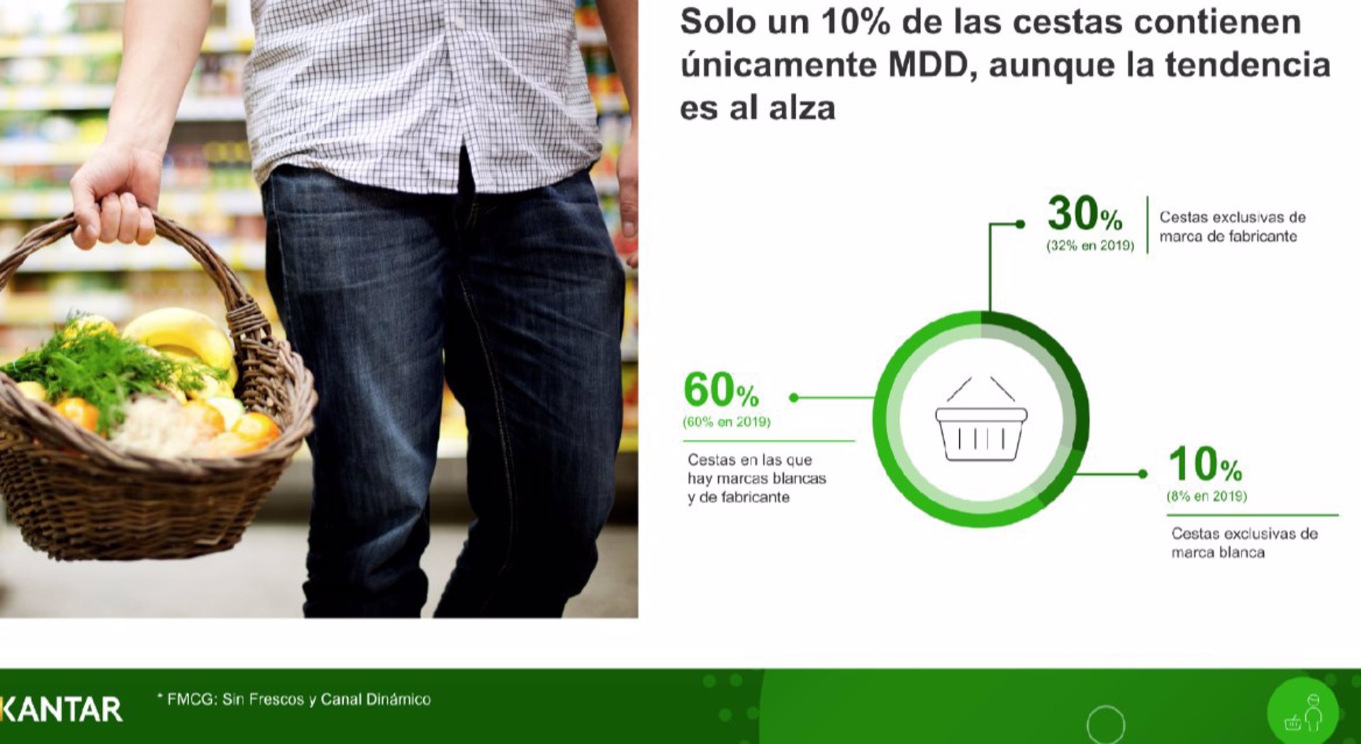 La cesta básica de la compra se encarece un 47% en los últimos cuatro años, según Kantar