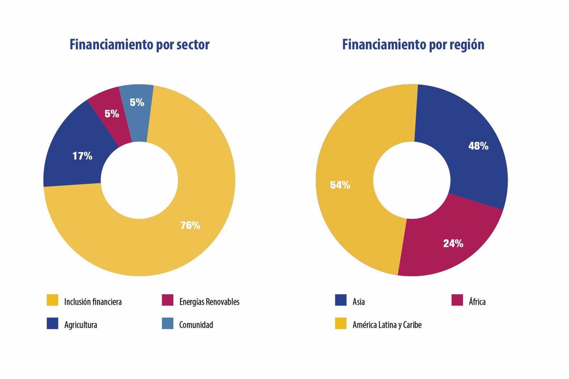 Oikocredit cierra 2023 en positivo y consolida su posición en América Latina