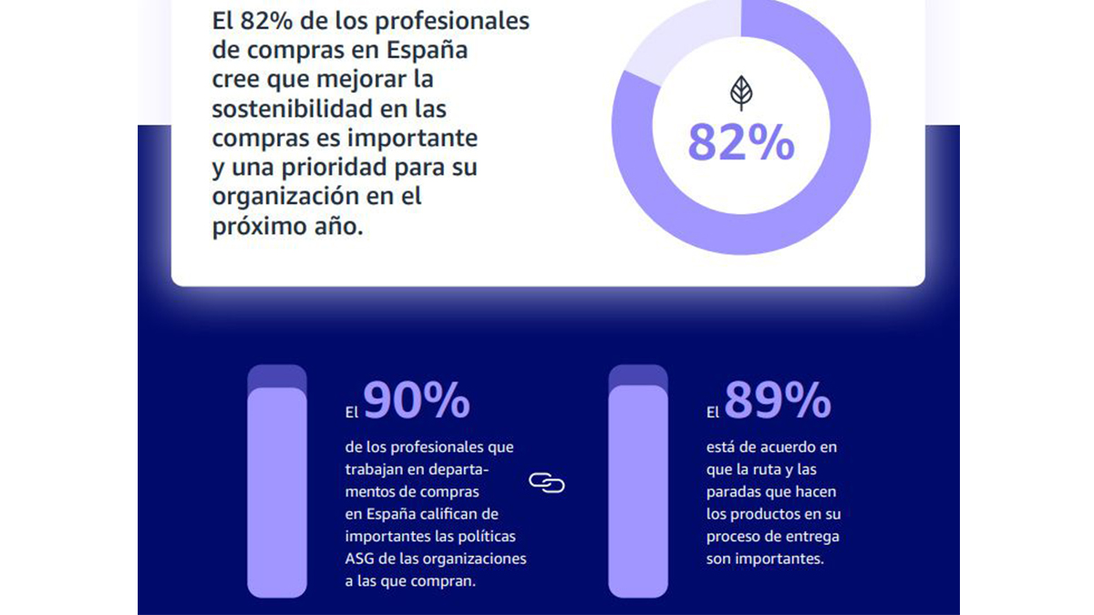 El 90% de los profesionales de compras en España reconocen que las políticas de sostenibilidad de sus proveedores son importantes