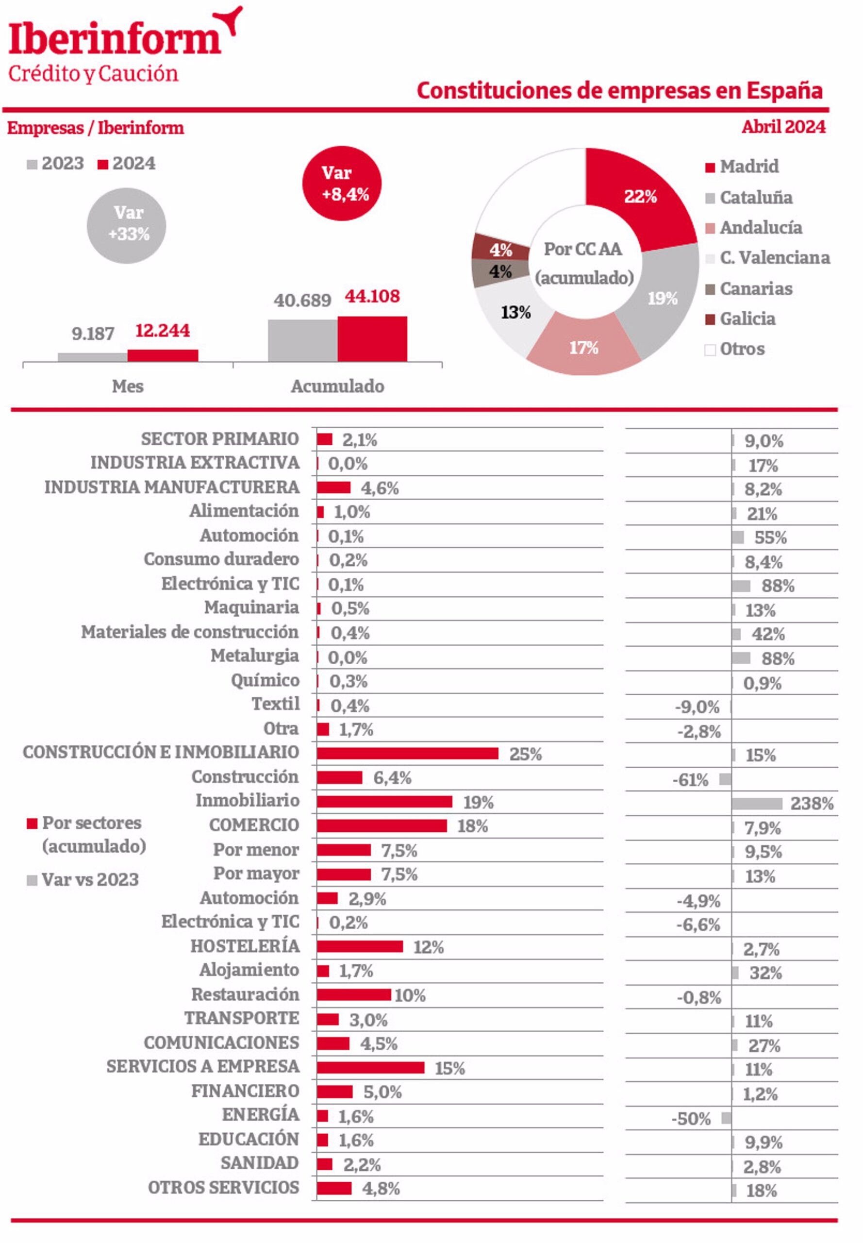La constitución de empresas crece un 8,4% en el primer cuatrimestre, según Iberinform