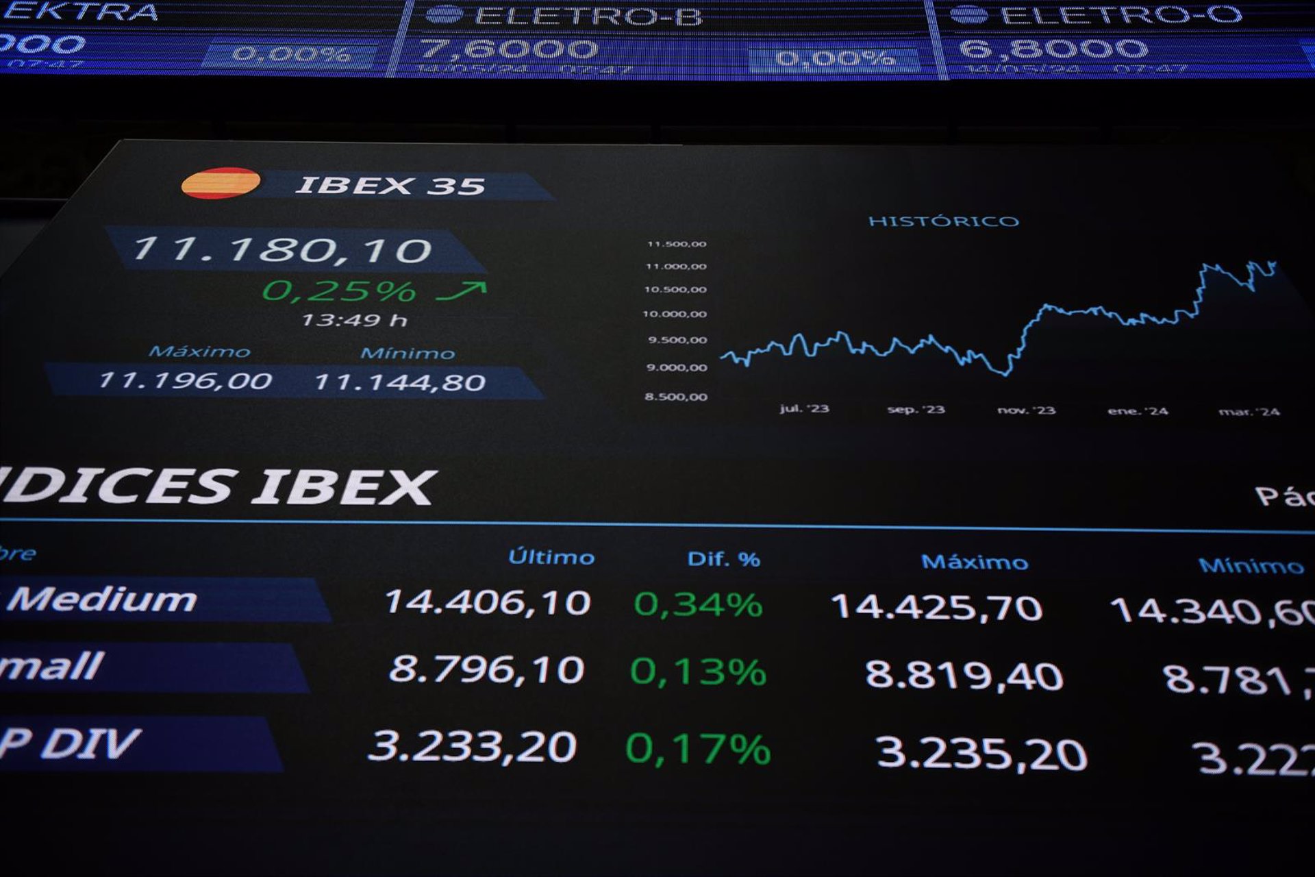 El Ibex 35 cierra la primera sesión de la semana con un avance del 0,10%, hasta los 11.340 puntos
