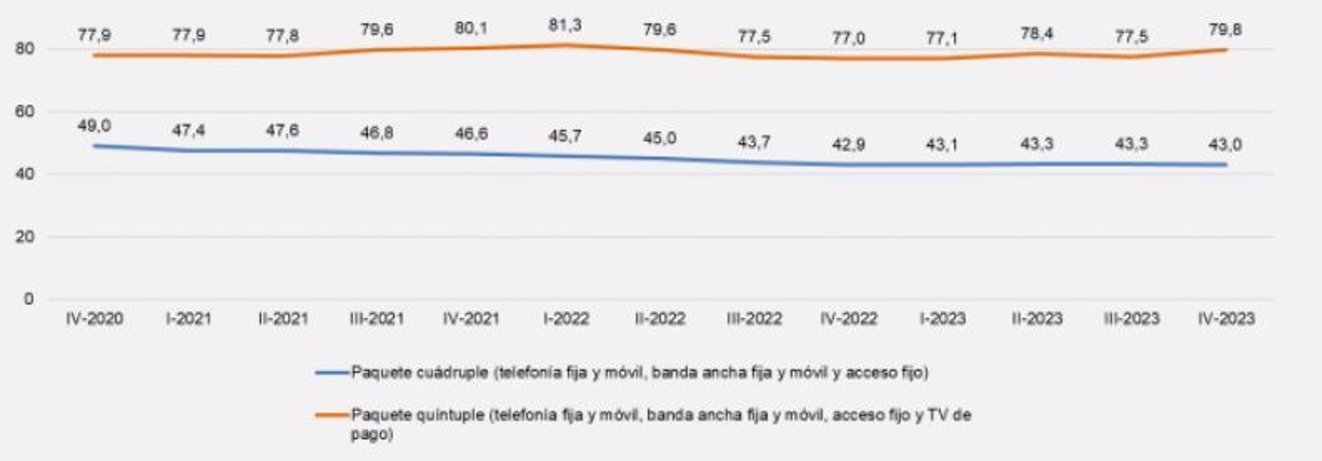El precio mensual de los ‘packs’ de telefonía, banda ancha y televisión se encareció casi un 4% en 2023