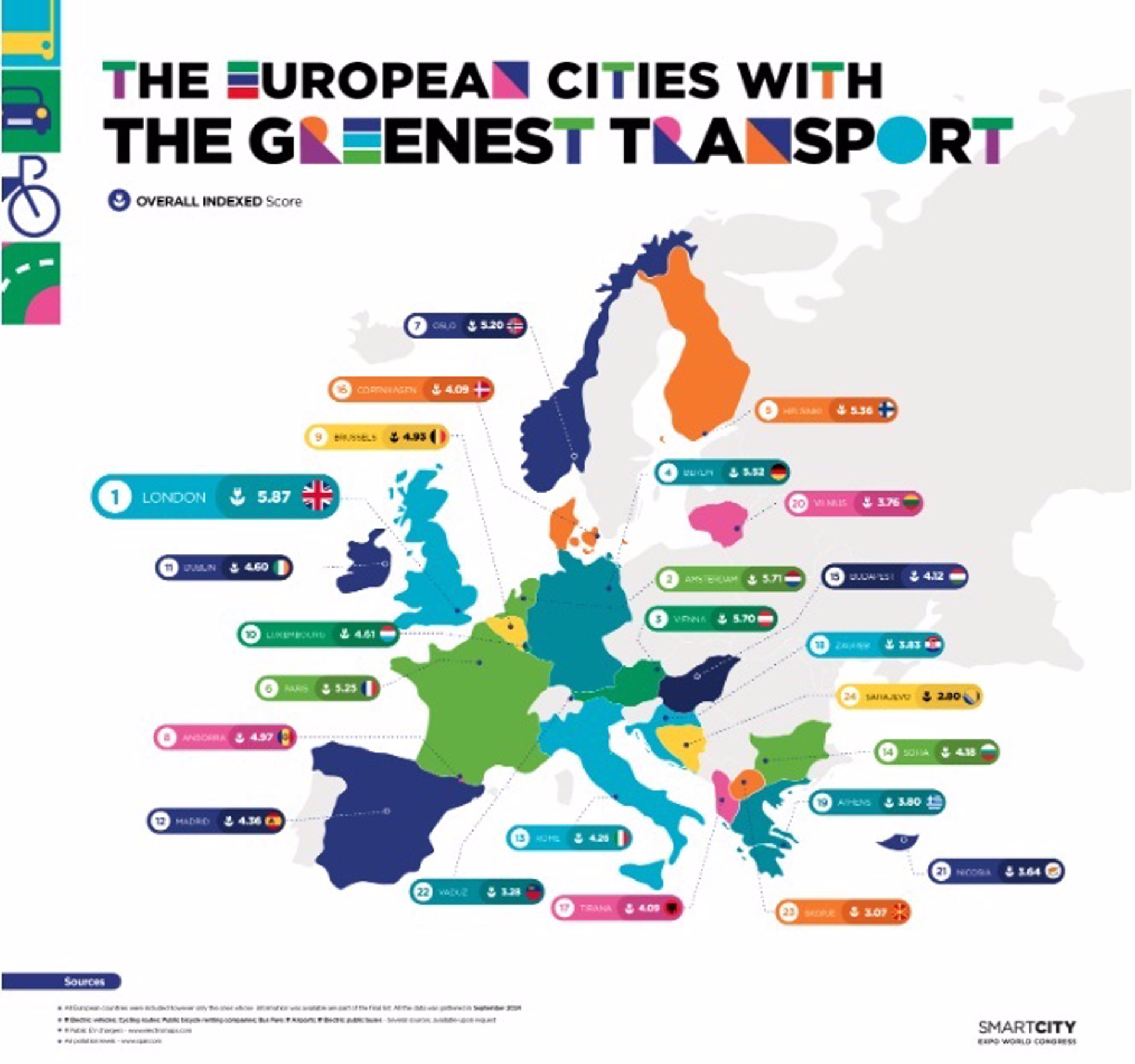 Londres tiene el transporte más verde de Europa, según un estudio que sitúa a Madrid en el puesto 12 de 24