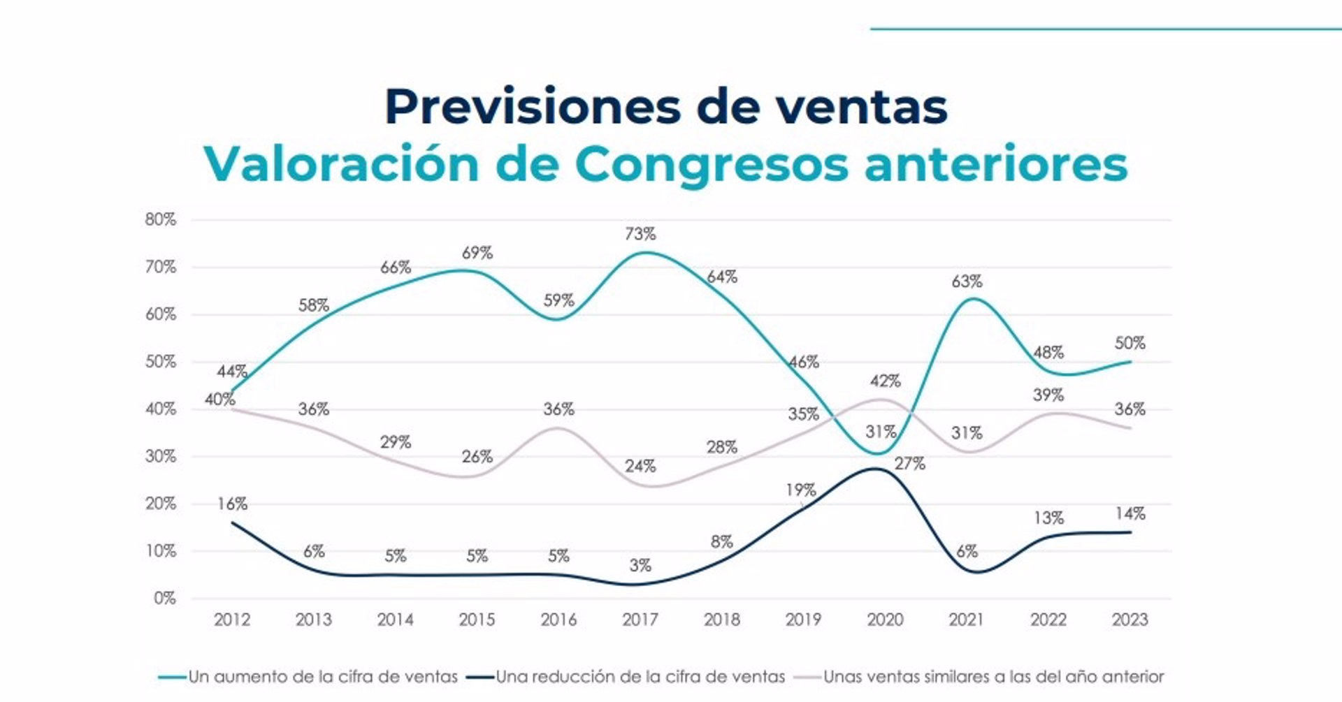 El 60% de las empresas familiares prevé aumentar sus ventas en 2024 y el 31% igualará las del año pasado