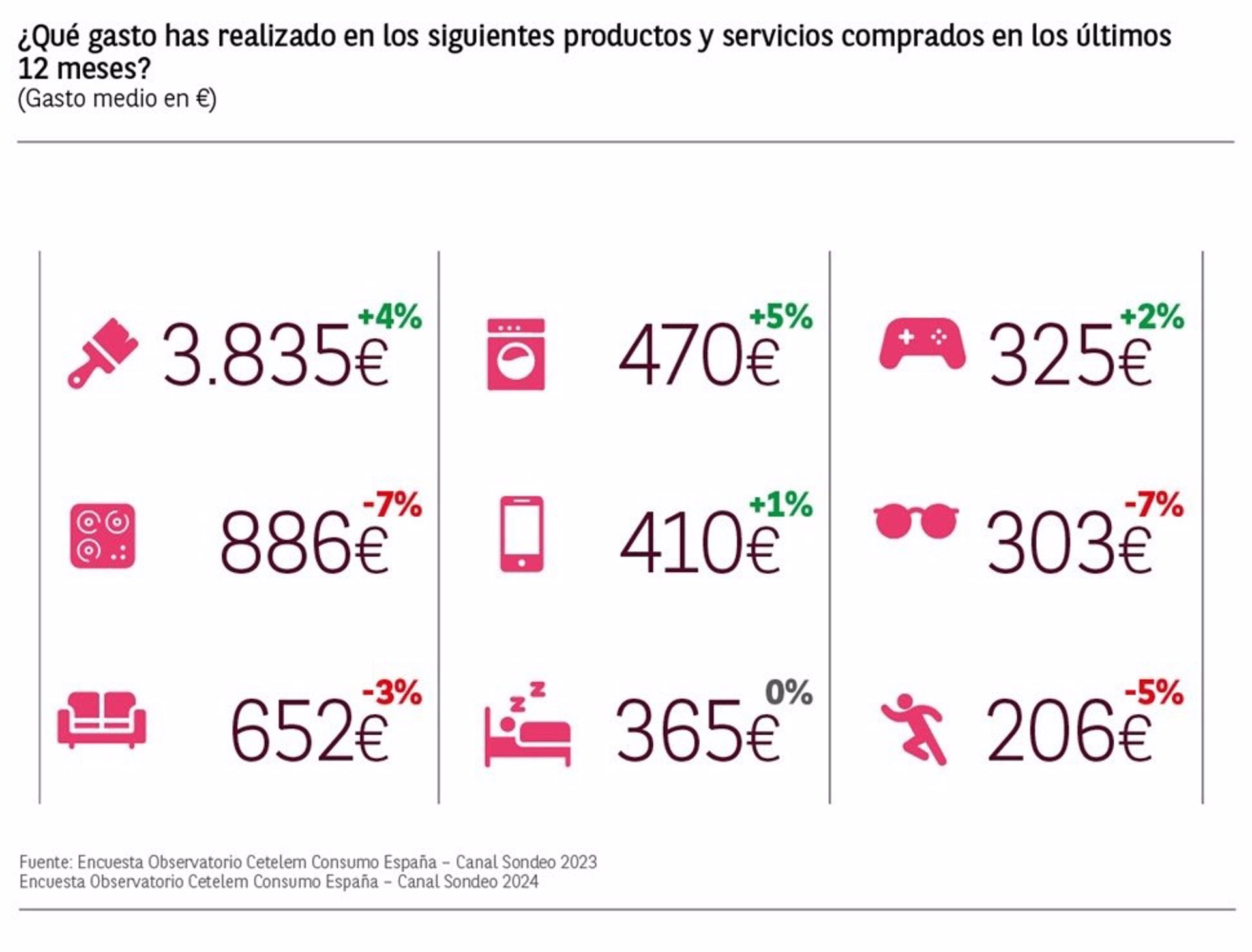 Los gastos de los consumidores en electrodomésticos y reformas, los que más suben en 2024, según Cetelem