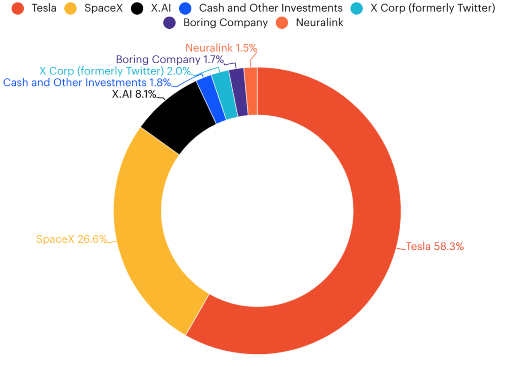El dinero de Elon Musk: así lo gana y así lo gasta - Forbes España