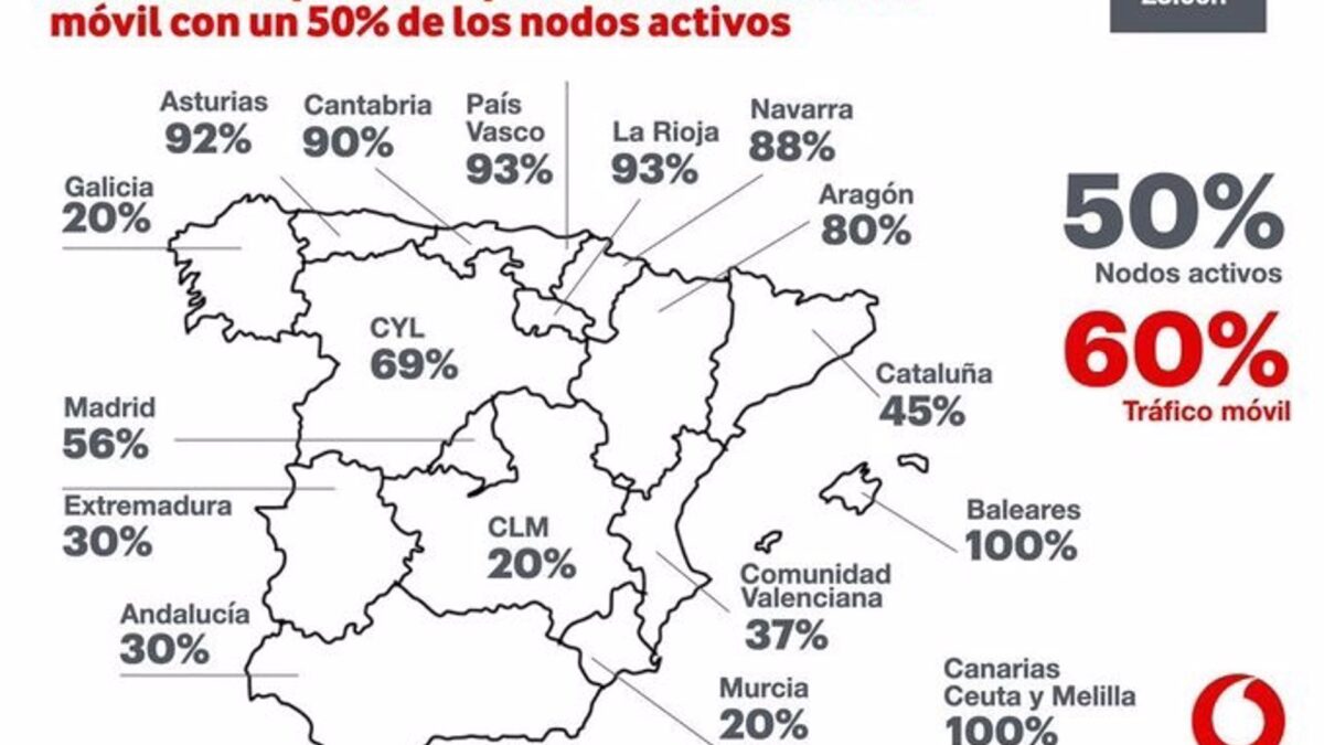 Vodafone España recupera el 60% del tráfico móvil con un 50% de los nodos activos