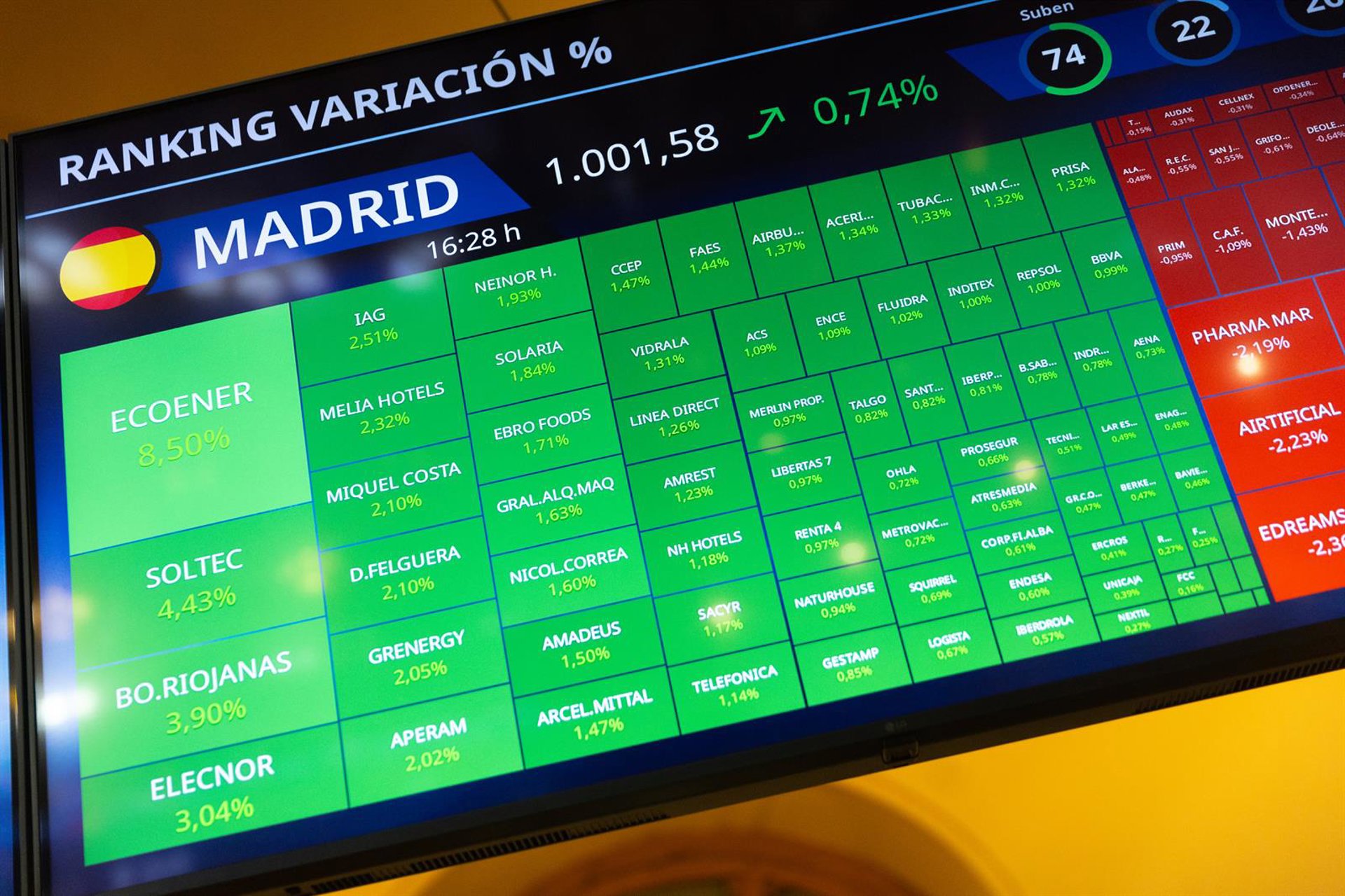 El Ibex 35 se impulsa un 1,84% al cierre y roza los 14.400 puntos, impulsado por la banca