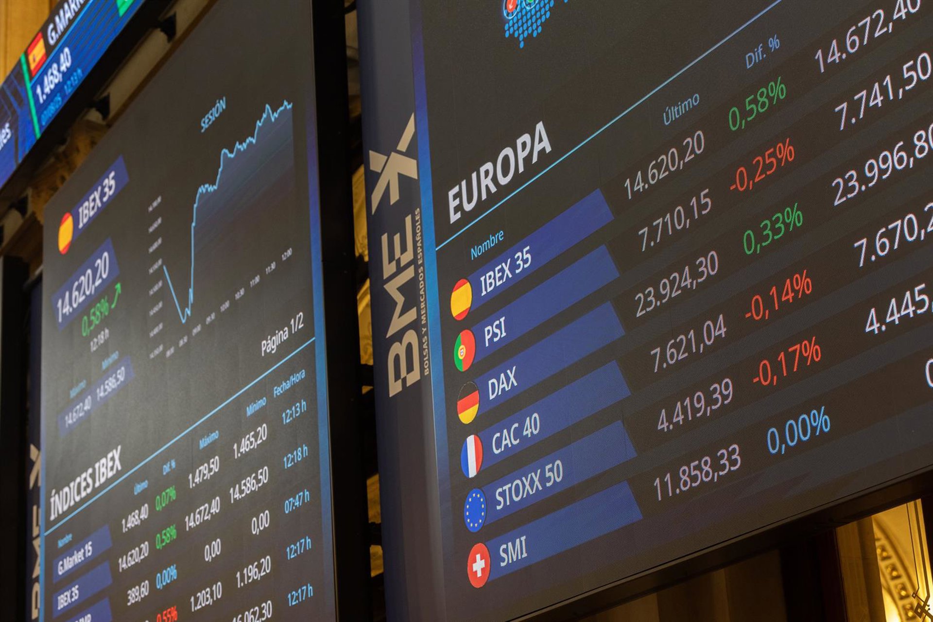 eDreams se desploma casi un 8% al cierre de Bolsa pese a volver a beneficios en su primer trimestre fiscal