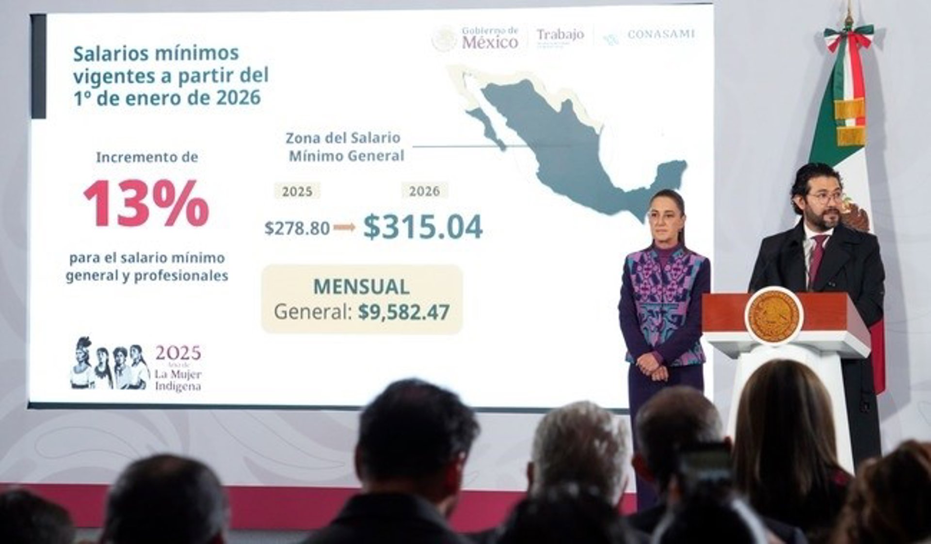 México aumentará un 13% el salario mínimo general en 2026 y reducirá la jornada laboral a 40 horas en 2030