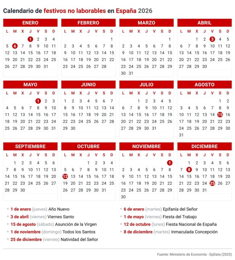 El A o 2026 Contar Con 12 D as Festivos 9 Comunes En Toda Espa a el-a-o-2026-contar-con-12-d-as-festivos-9-comunes-en-toda-espa-a