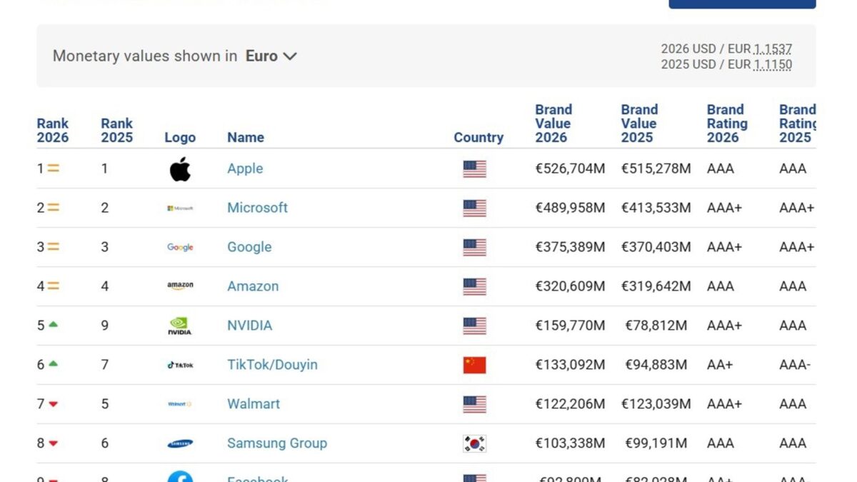 Apple, Microsoft y Google, las marcas más valiosas del mundo en 2026 ...