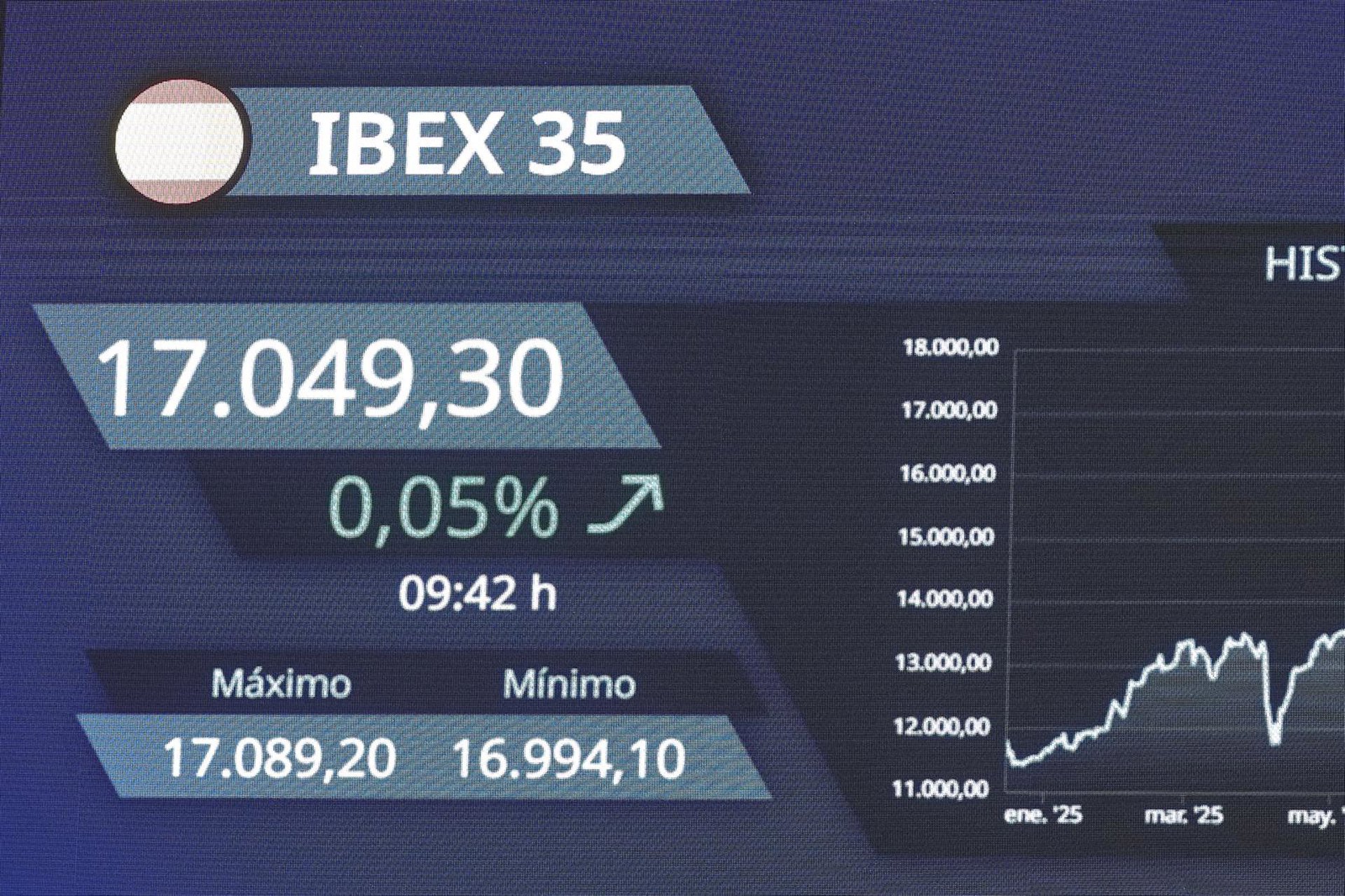 El Ibex 35 pierde los 17.000 puntos tras descender un 2,27%, con Indra cayendo más de un 12%
