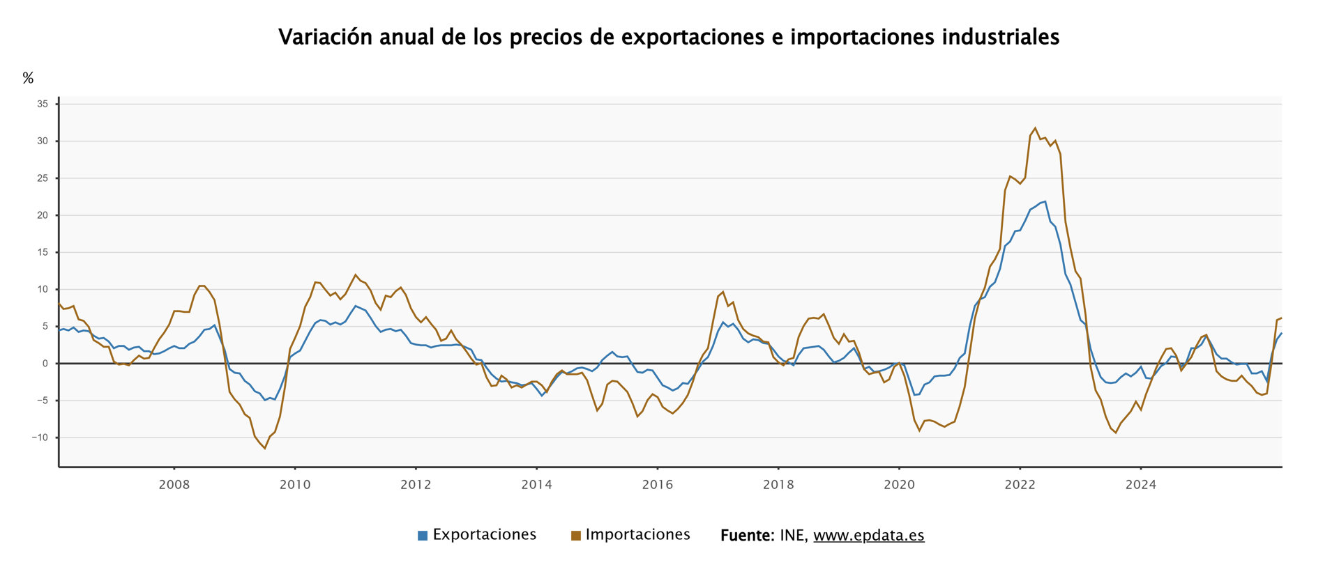 Los precios de exportaciones e importaciones industriales marcan en mayo subidas récord en tres años