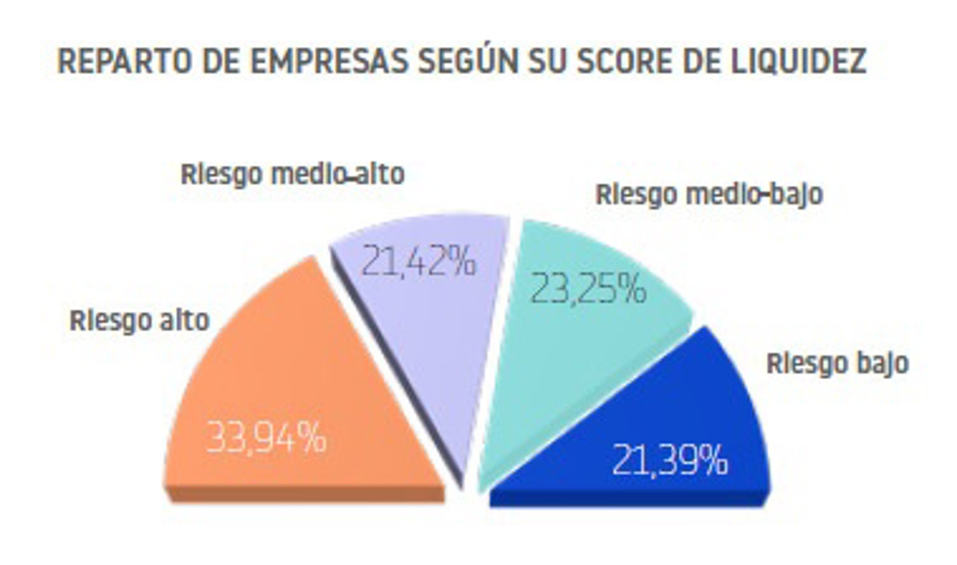 Los impagos empresariales bajan en España al 50,6%, más de 13 puntos menos que en 2023, según Informa